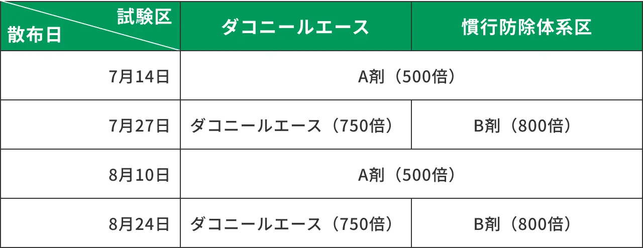 褐斑病に対する体系防除試験の結果グラフ
