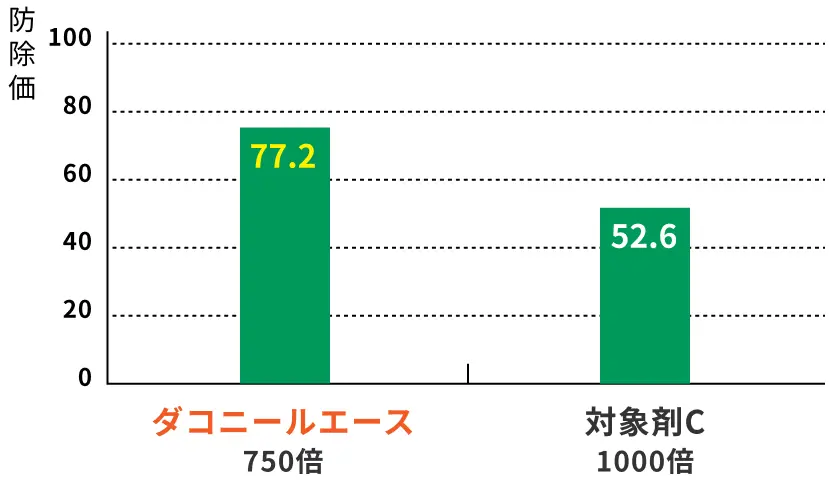 葉腐病に対する効果グラフ