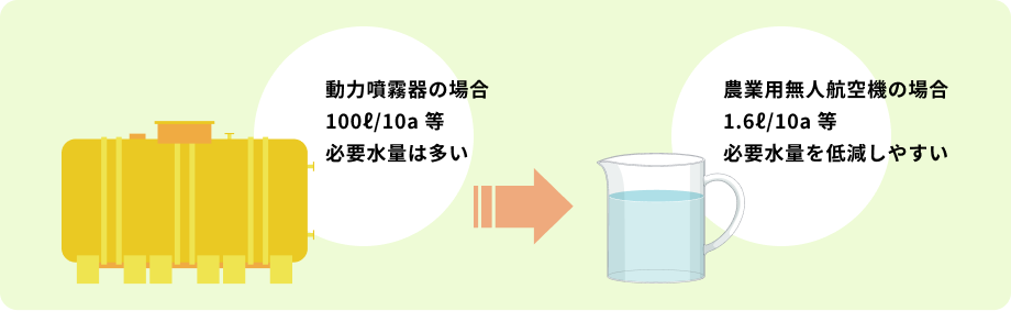 動力噴霧器と農業用無人航空機の必要水量比較